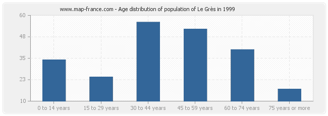 Age distribution of population of Le Grès in 1999